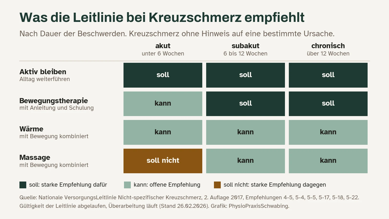 Empfehlungen der Nationalen VersorgungsLeitlinie Kreuzschmerz 2017 nach Dauer der Beschwerden: Aktiv bleiben in allen Phasen soll. Bewegungstherapie akut kann, ab sechs Wochen soll. Wärme mit Bewegung in allen Phasen kann. Massage akut soll nicht, ab sechs Wochen kann, mit Bewegung kombiniert.