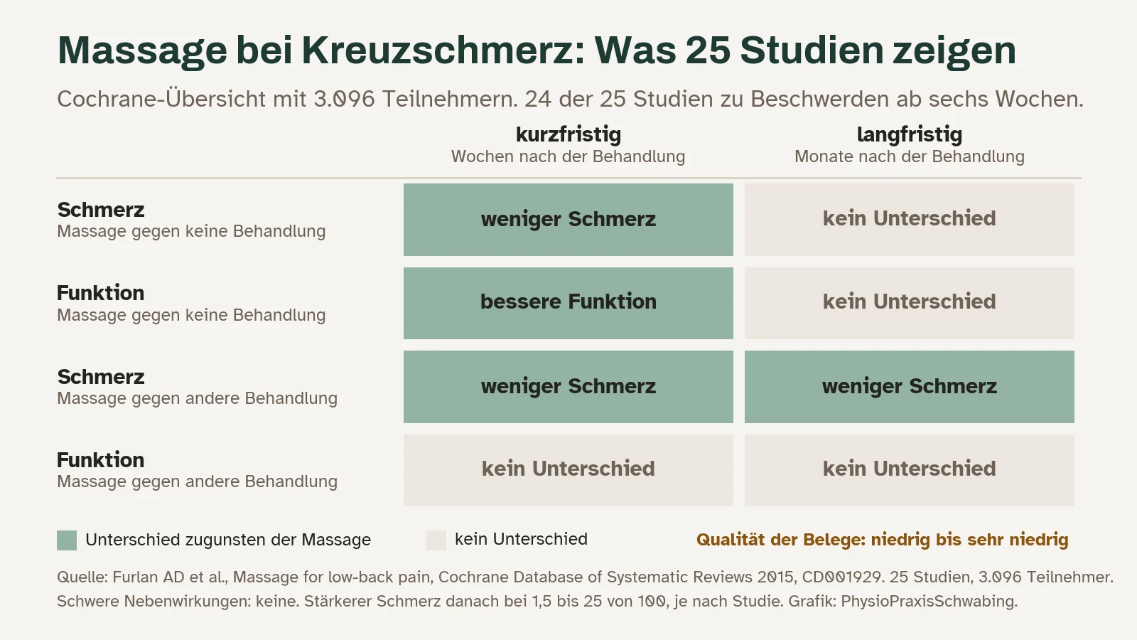 Cochrane-Übersicht Furlan 2015, 25 Studien mit 3.096 Teilnehmern: Massage gegen keine Behandlung kurzfristig weniger Schmerz und bessere Funktion, langfristig kein Unterschied. Massage gegen andere Behandlung kurz- und langfristig weniger Schmerz, Funktion ohne Unterschied. Qualität der Belege niedrig bis sehr niedrig.