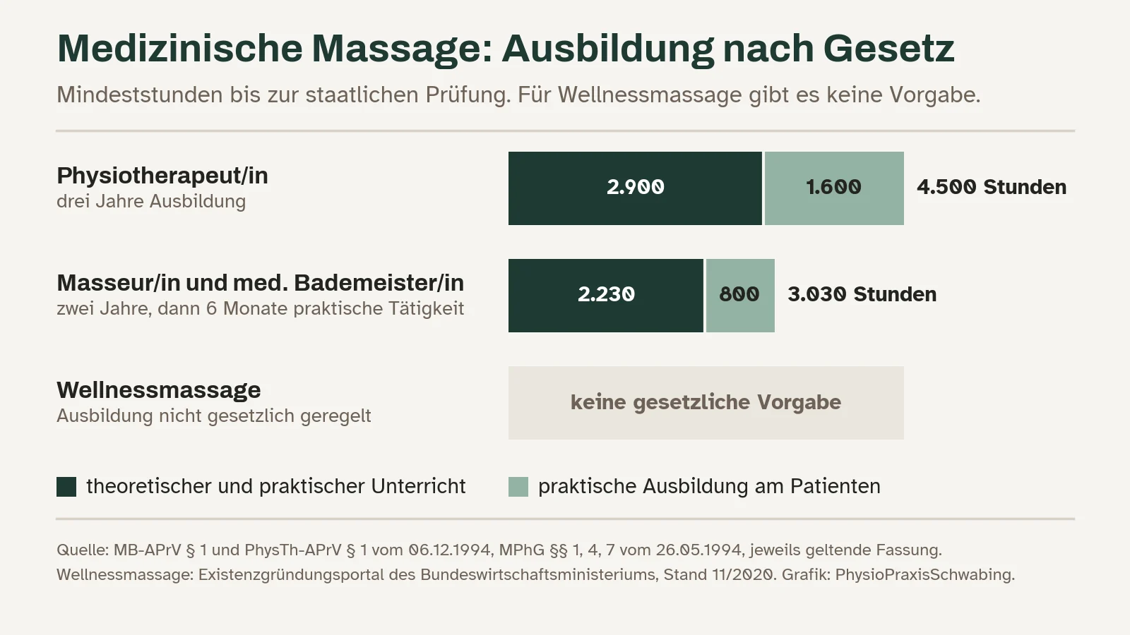 Mindestumfang der Ausbildung bis zur staatlichen Prüfung: Physiotherapeut drei Jahre, 2.900 Stunden Unterricht und 1.600 Stunden praktische Ausbildung, zusammen 4.500 Stunden. Masseur und medizinischer Bademeister zwei Jahre, 2.230 Stunden Unterricht und 800 Stunden praktische Ausbildung, zusammen 3.030 Stunden, danach sechs Monate praktische Tätigkeit. Wellnessmassage: keine gesetzliche Vorgabe.