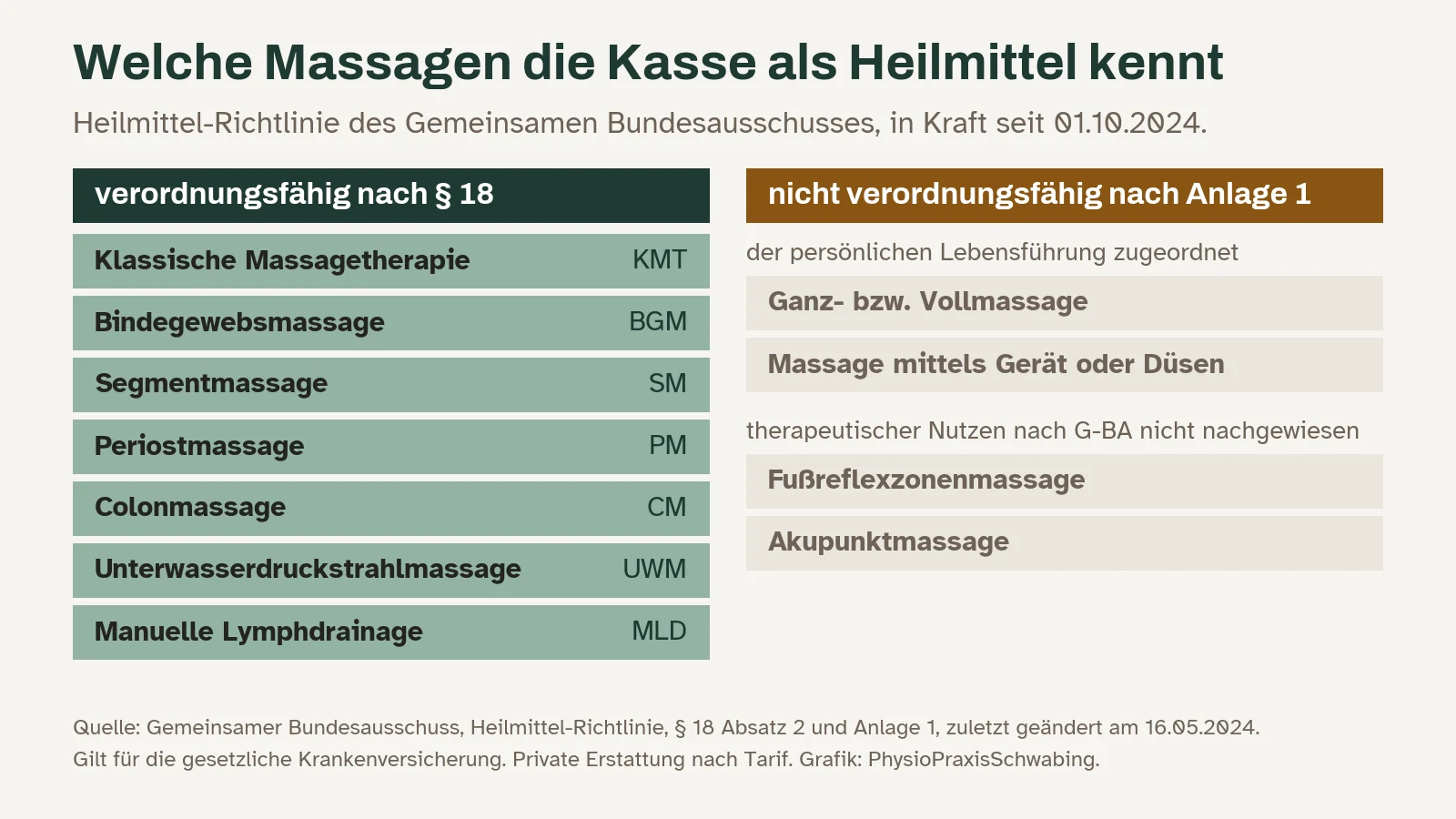 Heilmittel-Richtlinie des G-BA, in Kraft seit 01.10.2024. Verordnungsfähig nach § 18: klassische Massagetherapie, Bindegewebsmassage, Segmentmassage, Periostmassage, Colonmassage, Unterwasserdruckstrahlmassage, manuelle Lymphdrainage. Nicht verordnungsfähig nach Anlage 1: Ganz- bzw. Vollmassage und Massage mittels Gerät oder Düsen als persönliche Lebensführung, Fußreflexzonenmassage und Akupunktmassage ohne nachgewiesenen therapeutischen Nutzen.