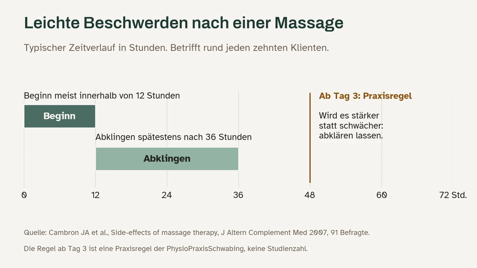 Zeitverlauf leichter Beschwerden nach einer Massage: Beginn meist innerhalb von 12 Stunden, Abklingen spätestens nach 36 Stunden, ab Tag 3 Praxisregel zur Abklärung. Quelle: Cambron 2007