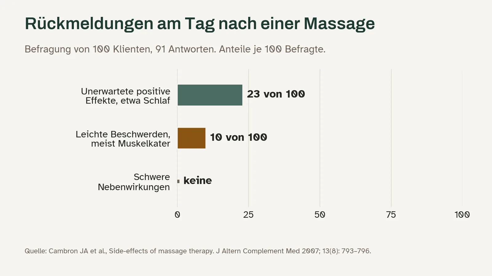 Rückmeldungen von 91 Klienten am Tag nach einer Massage: 10 von 100 berichteten leichte Beschwerden, 23 von 100 unerwartete positive Effekte. Quelle: Cambron 2007